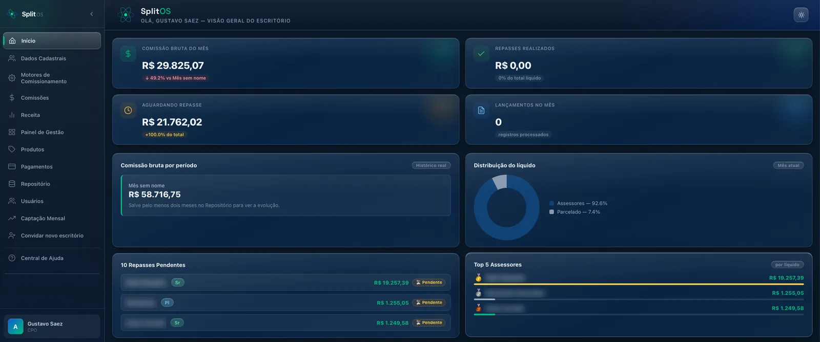 Painel do SplitOS: comissão bruta, repasses pendentes e ranking de assessores.